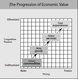 HBR_commodity_to_experience_graph